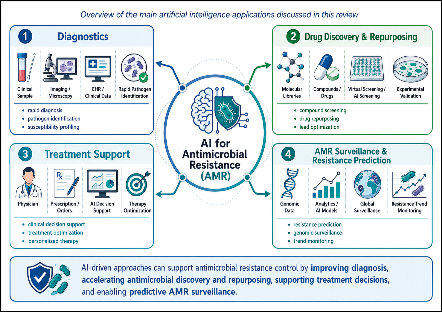 Infografica che illustra le applicazioni dell'intelligenza artificiale nella lotta alla resistenza antimicrobica attraverso diagnosi, scoperta e riproposta di farmaci, supporto al trattamento e sorveglianza predittiva.

Descrizione generata da AI