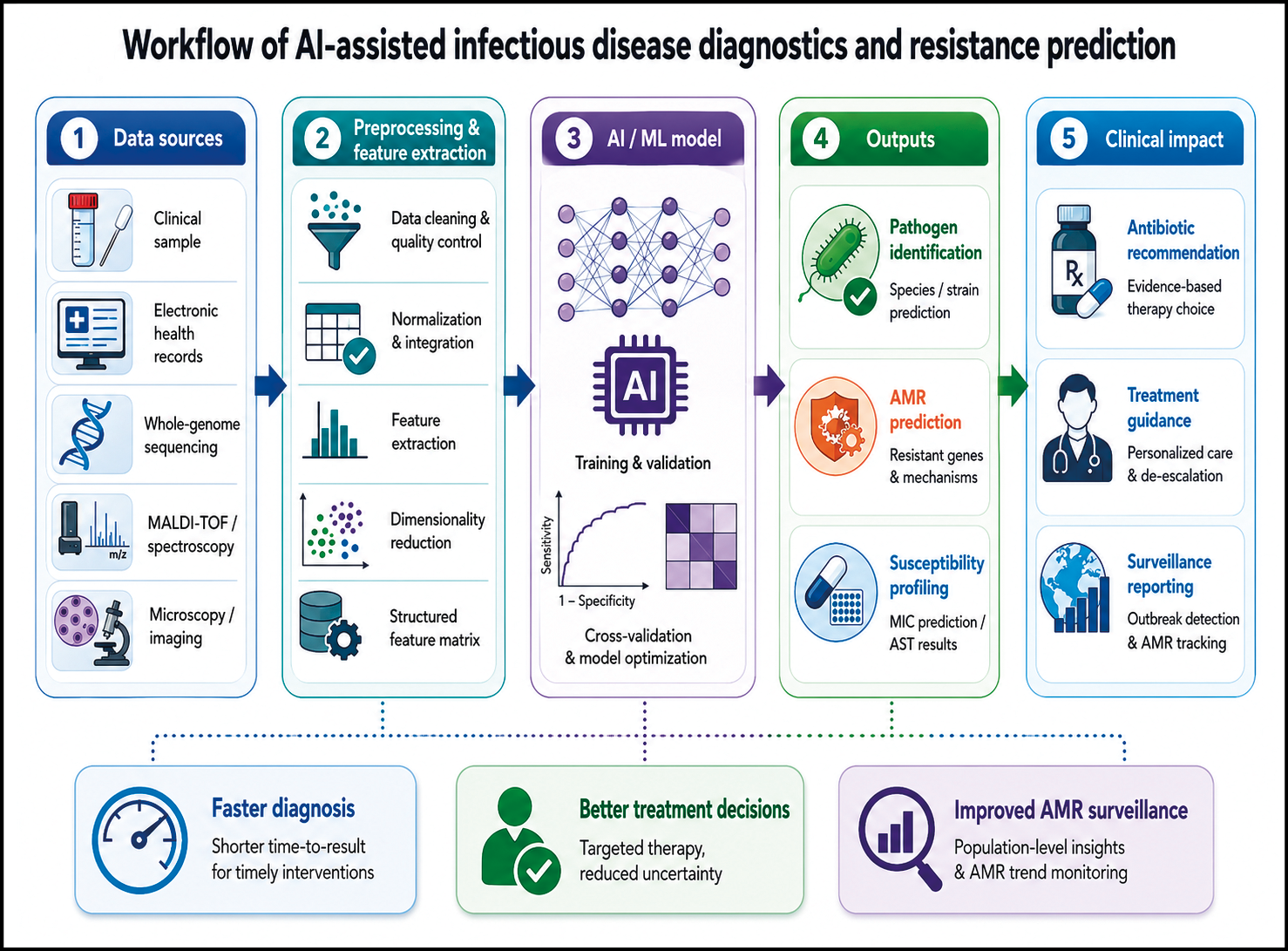 Flusso di lavoro per la diagnostica delle malattie infettive assistita da intelligenza artificiale che include fonti di dati, pre-elaborazione, modelli AI/ML, output diagnostici e impatti clinici con benefici come diagnosi più rapide, decisioni terapeutiche migliori e miglior sorveglianza della resistenza antimicrobica.

Descrizione generata da AI