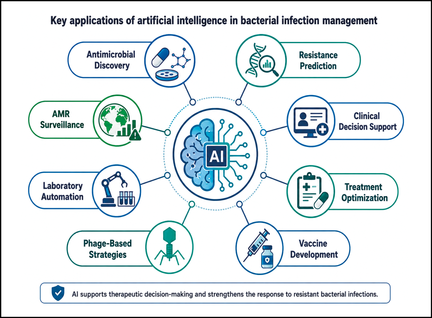 Le principali applicazioni dell'intelligenza artificiale nella gestione delle infezioni batteriche includono la scoperta antimicrobica, la previsione della resistenza, il supporto decisionale clinico, l'ottimizzazione del trattamento, lo sviluppo di vaccini, strategie basate sui fagi, l'automazione di laboratorio e la sorveglianza della resistenza agli antimicrobici.

Descrizione generata da AI